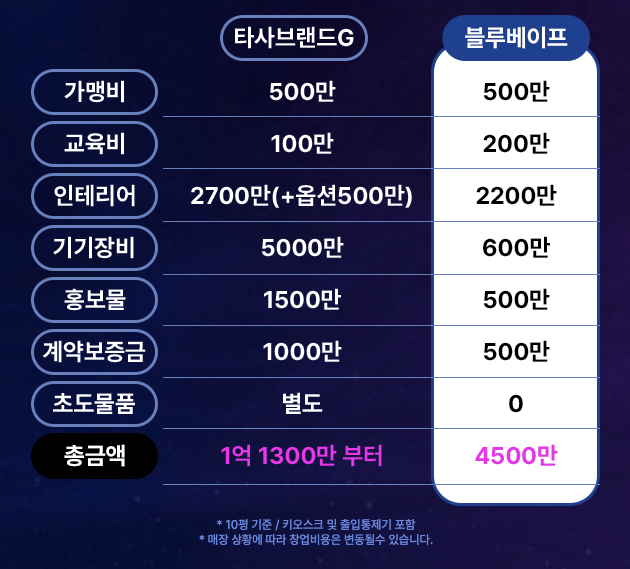 블루베이프 창업 비용, 무인 전자담배 매장