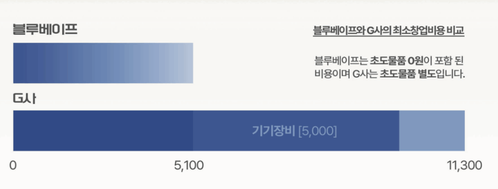 초도물량 비용이 0원인 블루베이프 무인 전자담배 매장